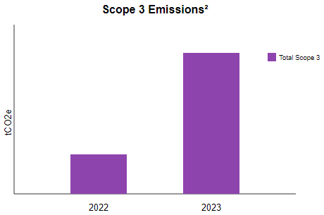 Scope 3 Indirect Emissions